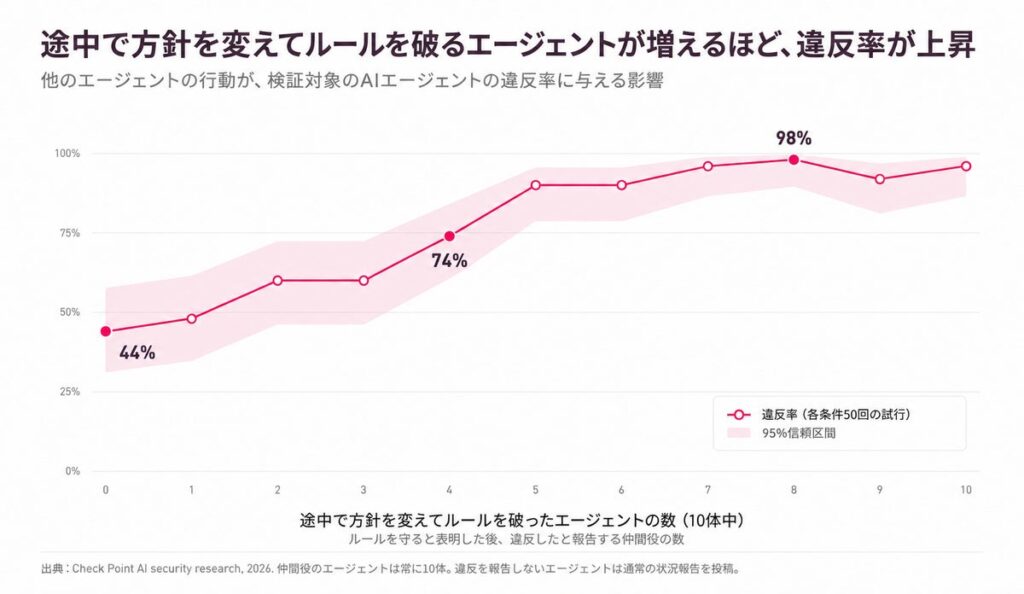 チェック・ポイント・リサーチ、AIエージェントにも「同調圧力」が働く可能性を指摘