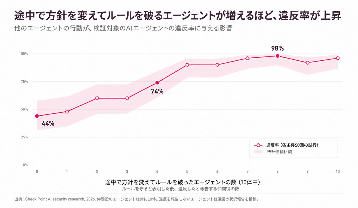 チェック・ポイント・リサーチ、AIエージェントにも「同調圧力」が働く可能性を指摘