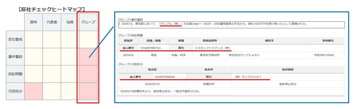 リスクモンスター、10月18日より「反社チェックヒートマップ」を機能強化 ～取引先のグループ企業に関するコンプライアンスリスク情報を拡充～