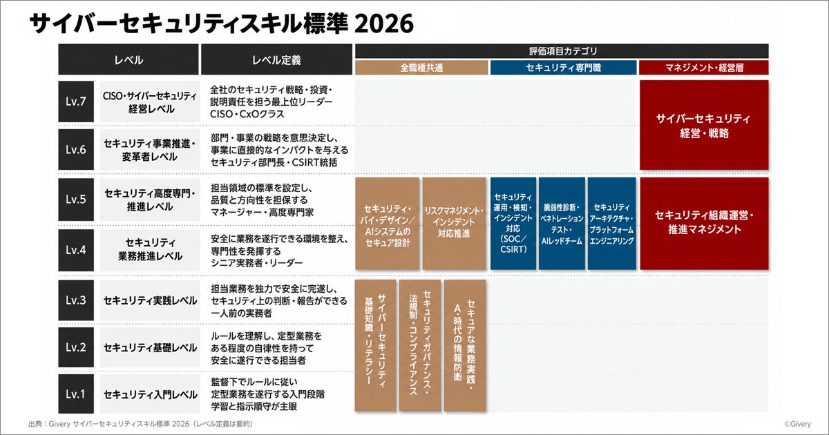 ギブリー、AI時代のサイバーセキュリティ人材を定義する「サイバーセキュリティスキル標準 2026」を公開