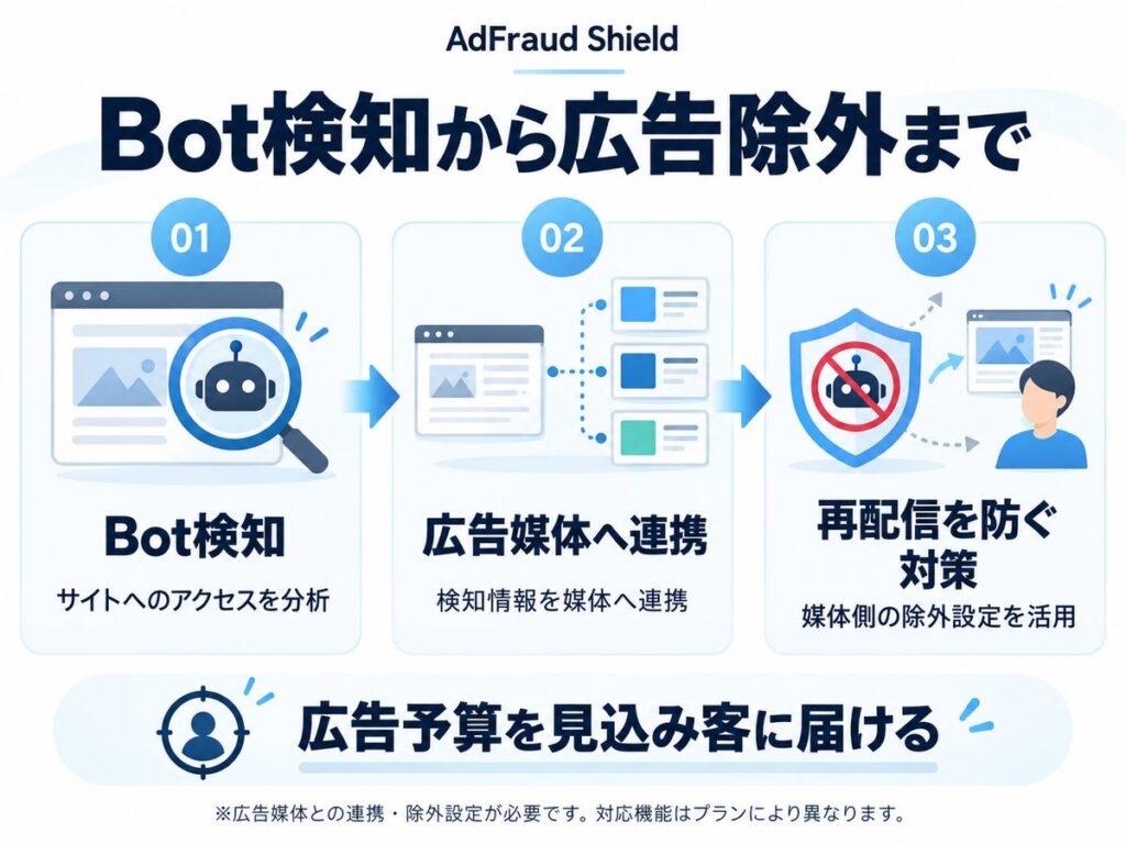 FID、Bot検知と広告除外をつなぐ「AdFraud Shield」を提供開始。Bot対策から広告運用の見直しまで一括管理
