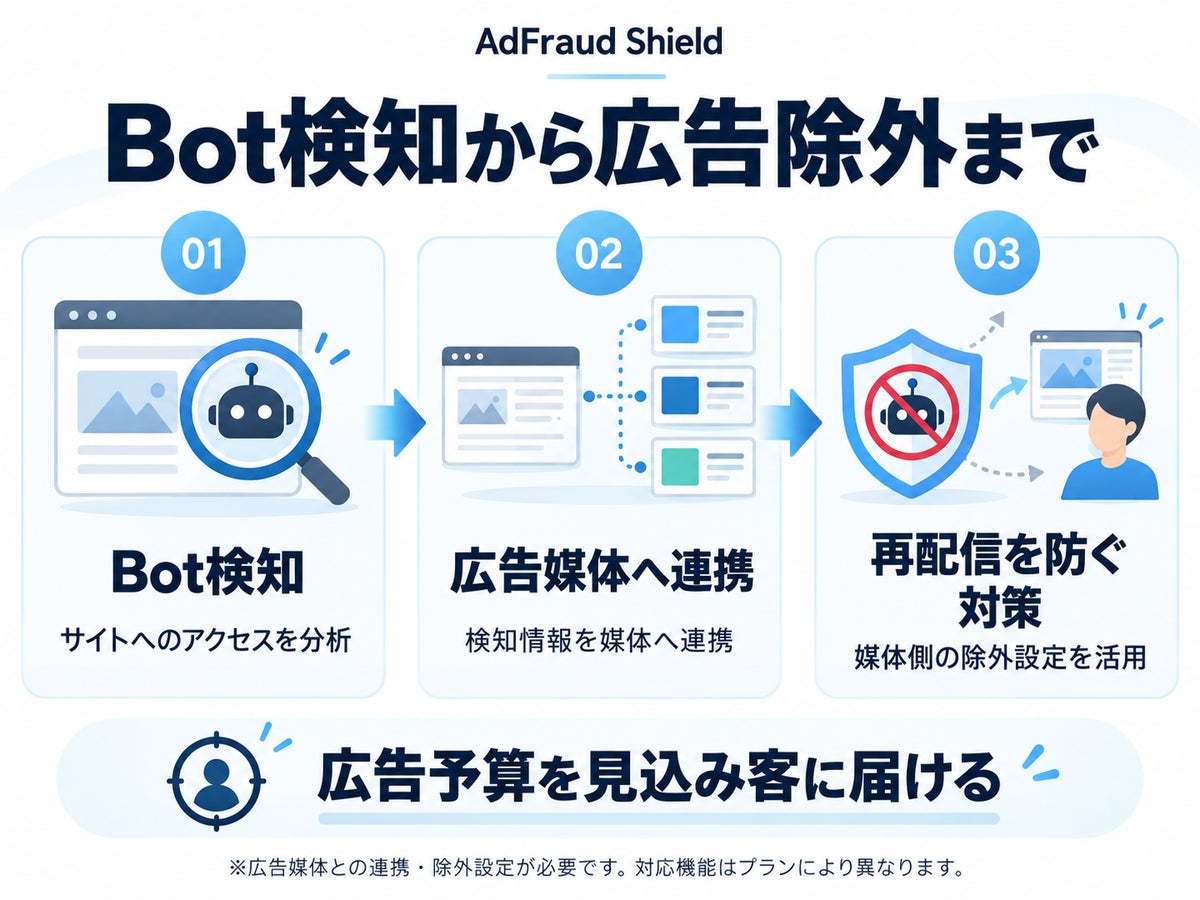 FID、Bot検知と広告除外をつなぐ「AdFraud Shield」を提供開始。Bot対策から広告運用の見直しまで一括管理