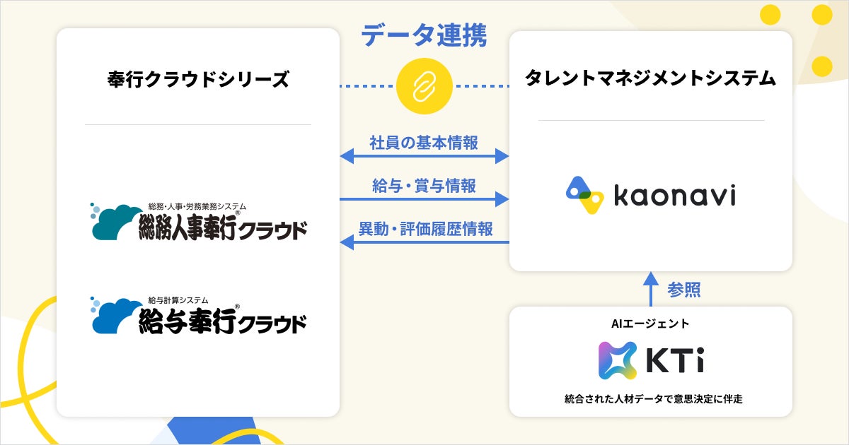 カオナビ、「奉行クラウドシリーズ」との連携で人事・給与データの相互反映に対応