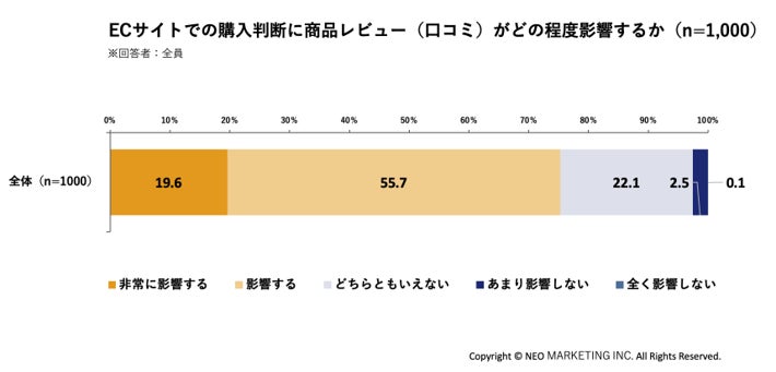 ECの口コミ、68.0％が「途中で読むのをやめた」経験　AIレビューの利用意向は64.3％に　ネオマーケティング調査