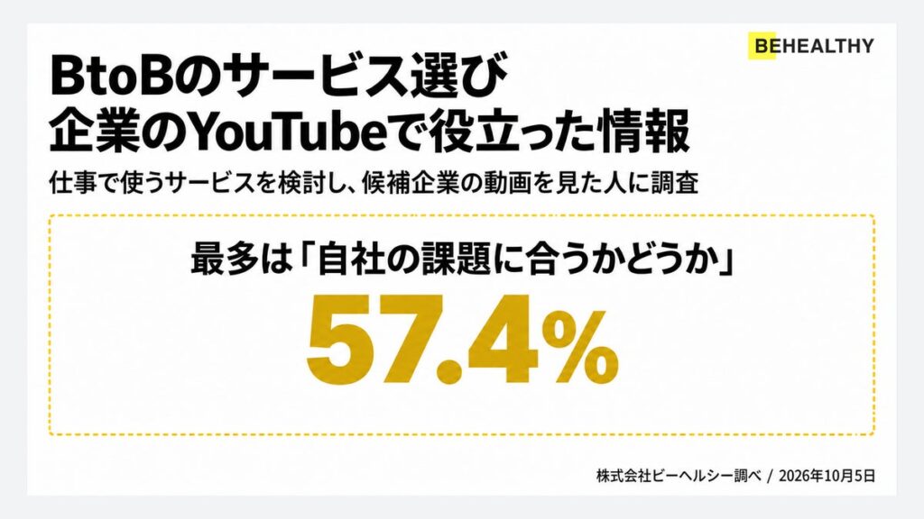 BtoBのサービス選び、企業のYouTubeで役立った情報は「自社の課題に合うか」が最多の57.4％