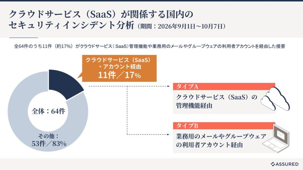 「Assuredクラウド評価」、昨今のサイバー攻撃被害の増加を受けて緊急セキュリティレポートを公開