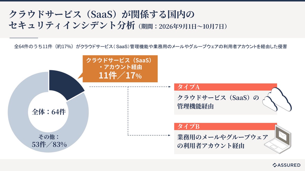 「Assuredクラウド評価」、昨今のサイバー攻撃被害の増加を受けて緊急セキュリティレポートを公開