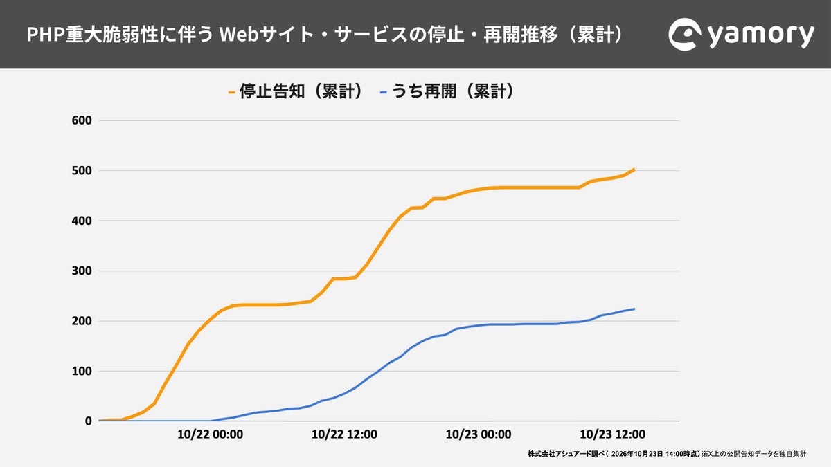PHPの重大な脆弱性でサイト停止告知が累計502件、約60%は再開告知未確認　yamoryが速報調査を公開