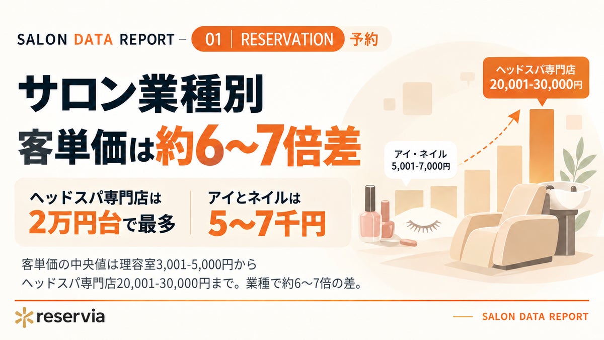サロンの客単価は業種で約6～7倍差