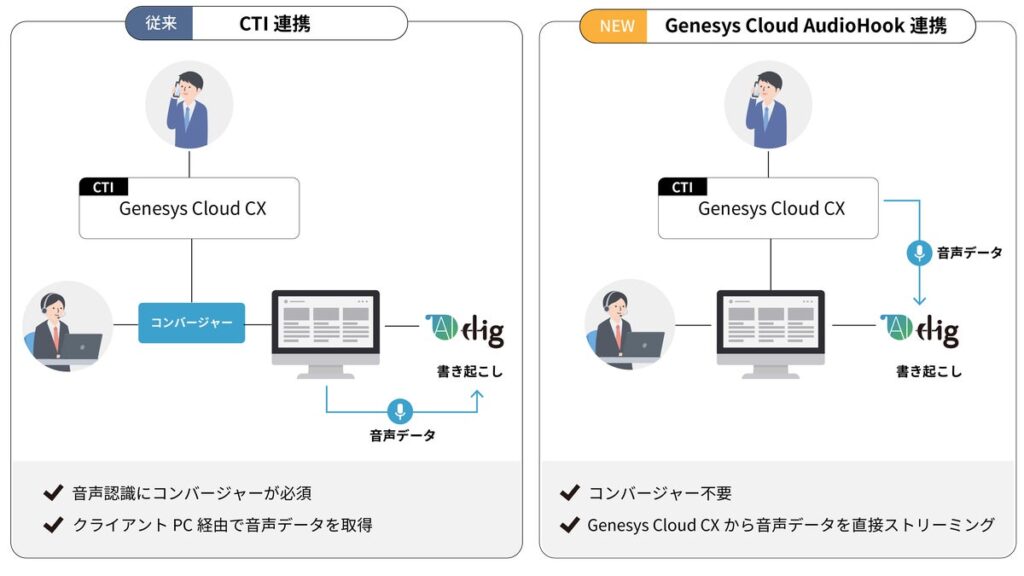 コンタクトセンター向け「AI Dig」、フルクラウド構成の音声認識環境を実現
