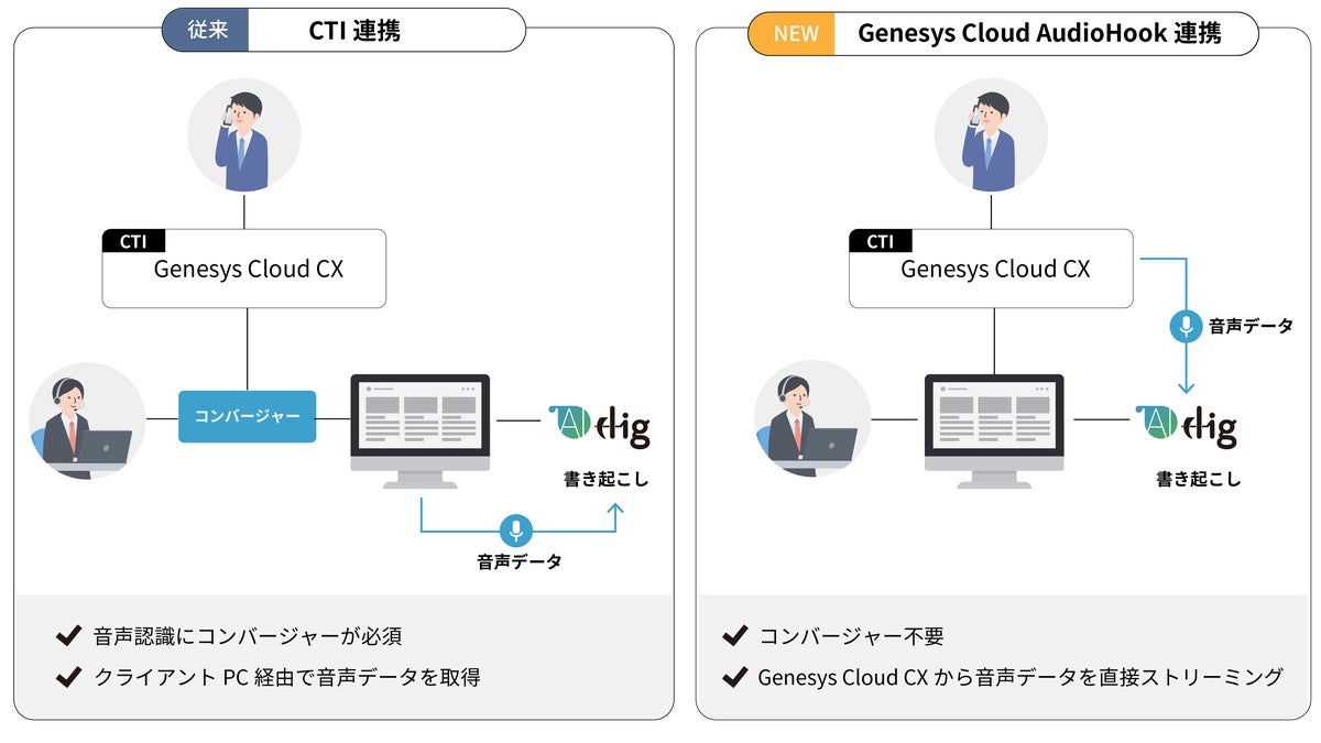 コンタクトセンター向け「AI Dig」、フルクラウド構成の音声認識環境を実現