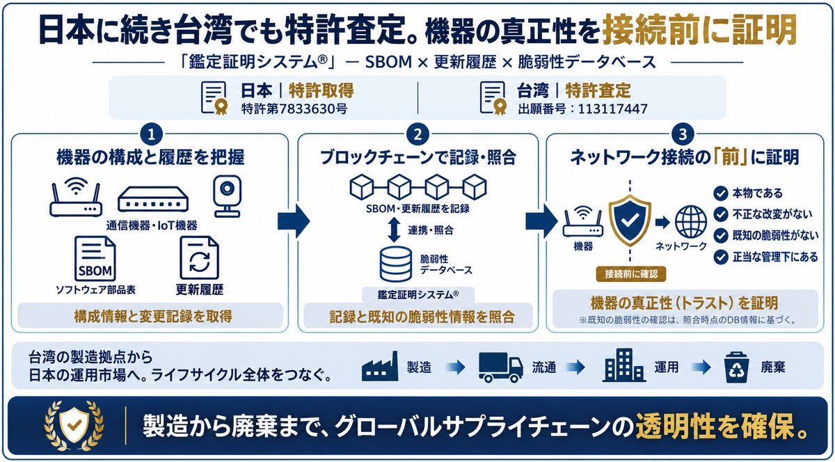【日本・台湾で特許取得】サイカルトラスト、「SBOM（ソフトウェア部品表）」とブロックチェーンを利活用した機器の「真正性証明」技術を権利化。グローバルサプライチェーンのセキュリティ課題を解決へ