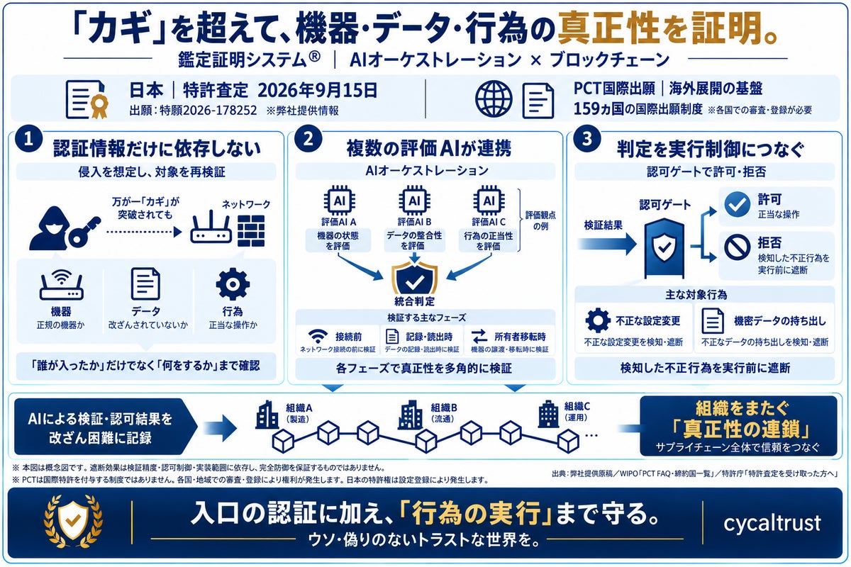 【日本初】「AIを悪用した飽和攻撃」に万全に備える「鑑定証明システム（R）」。万が一侵入されても「AIオーケストレーション×ブロックチェーン」による特許技術により、何も盗むことができない仕組みを権利化