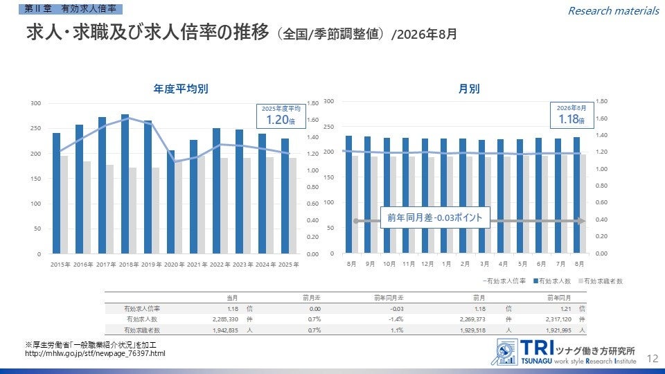 【調査レポート】2026年8月度の有効求人倍率1.18倍、完全失業率2.5%