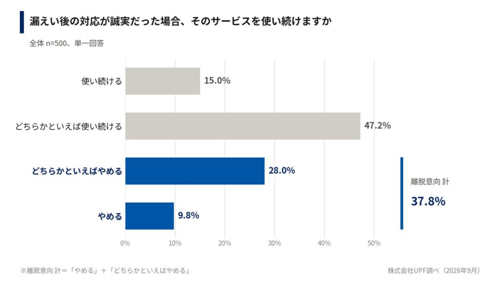 個人情報漏えい、企業が誠実に対応しても約4割が「サービスをやめる」と回答