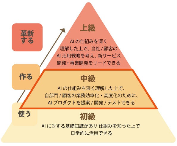高度AI人材育成に向けた社員研修の第3弾、AI駆動開発の品質保証を学ぶ研修を開始