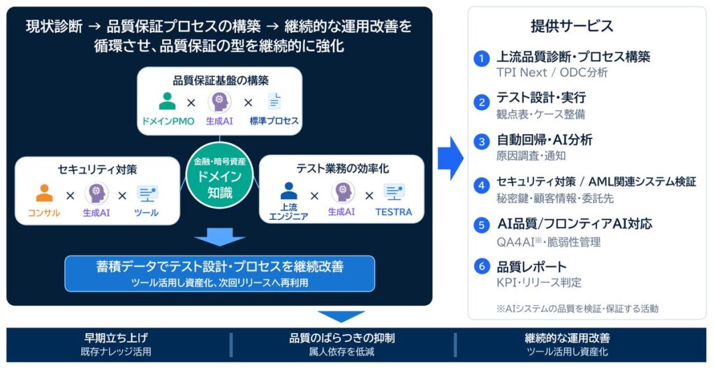 ステーブルコイン市場向け「統合品質保証基盤ソリューション」提供開始