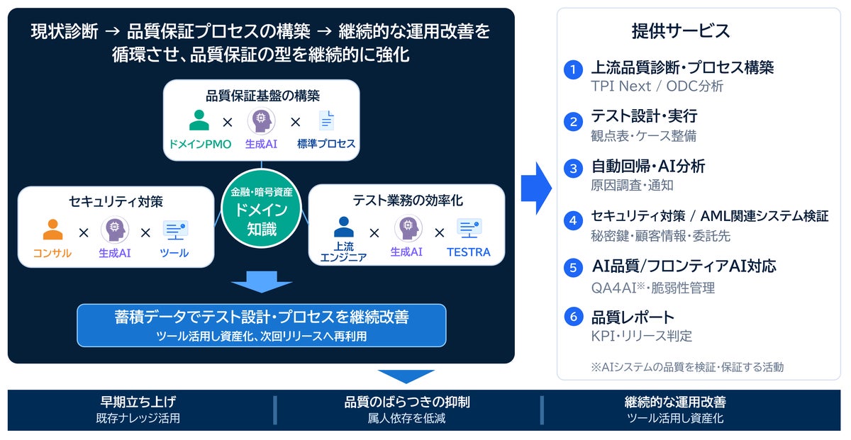 ステーブルコイン市場向け「統合品質保証基盤ソリューション」提供開始