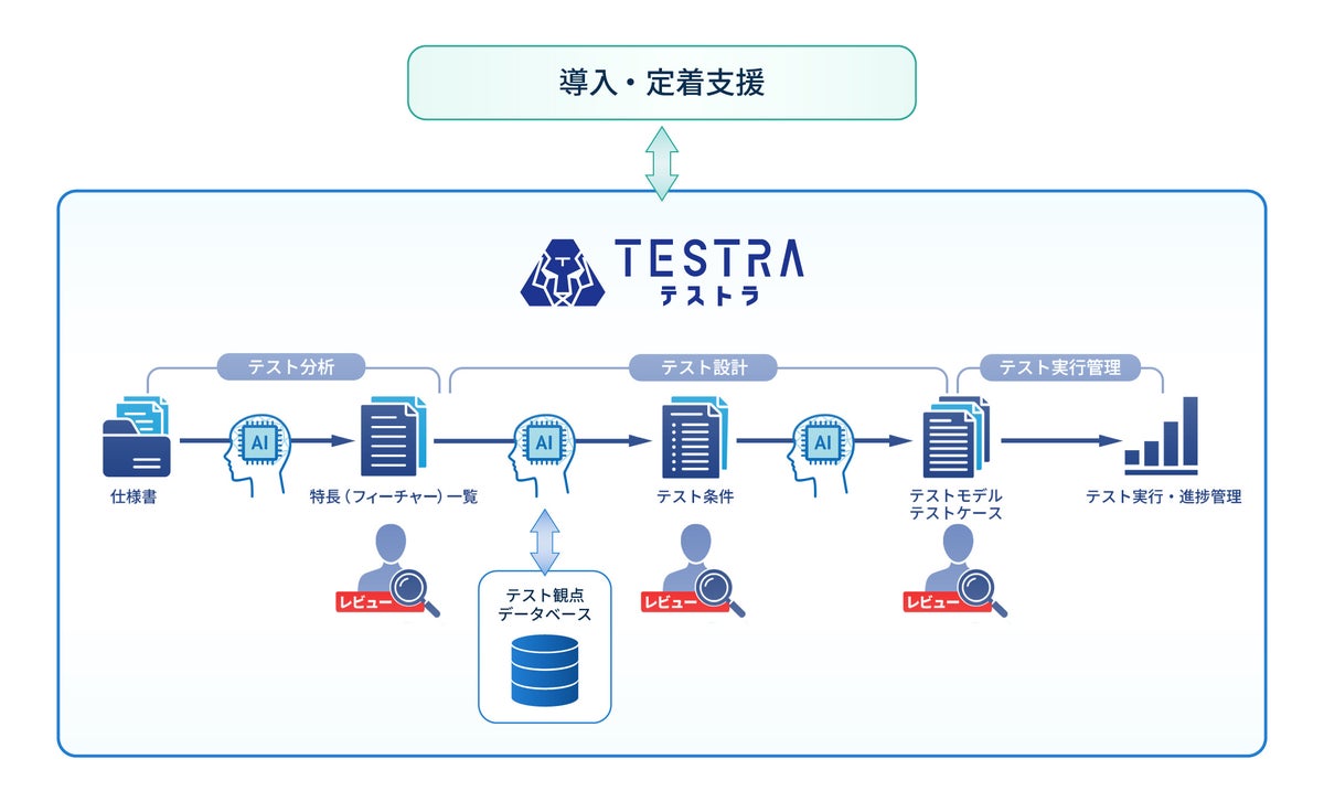 AIと品質保証に精通したエンジニアが導入・定着を伴走支援、テスト設計エージェント「TESTRA」を正式提供開始