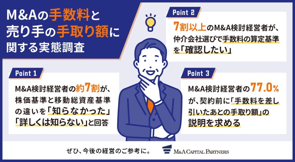 【M&Aの手数料と売り手の手取り額に関する実態調査】7割以上が契約前に「手取り額」の事前説明を受けたいと回答 一方で、手数料算出基準の違いを知らない経営者は約7割