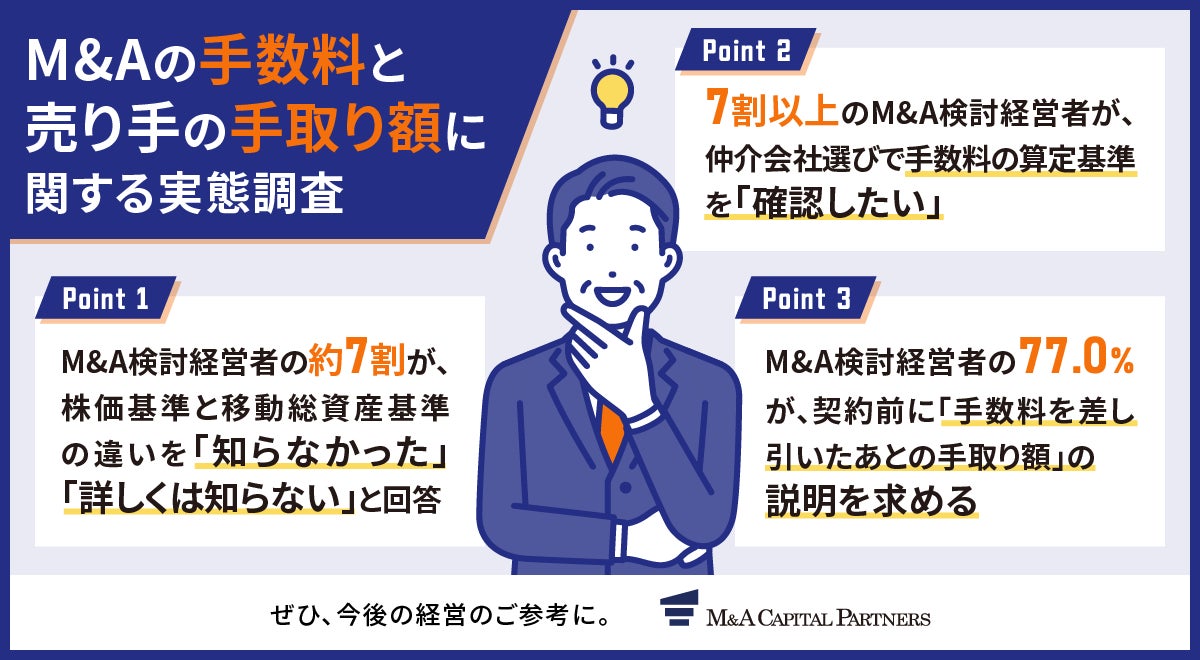 【M&Aの手数料と売り手の手取り額に関する実態調査】7割以上が契約前に「手取り額」の事前説明を受けたいと回答 一方で、手数料算出基準の違いを知らない経営者は約7割