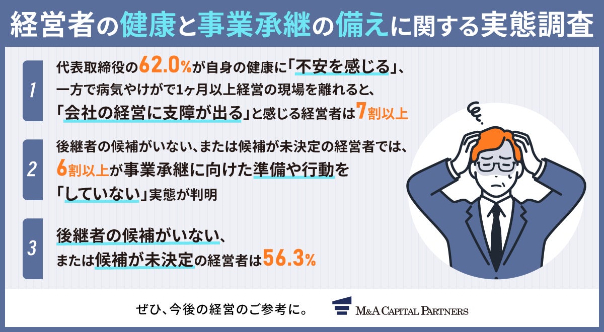 【経営者の健康と事業承継の備えに関する実態調査】社長の62.0%が健康に不安 一方で後継者未決定層の61.2%が事業承継の準備を「していない」