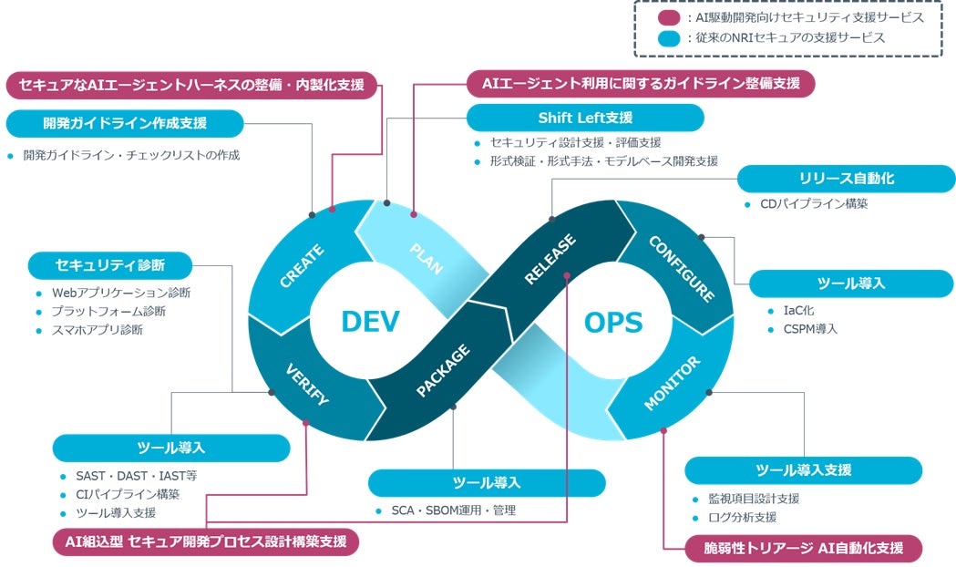 NRIセキュア、AI駆動開発のセキュリティ対策を支援するサービスを提供開始