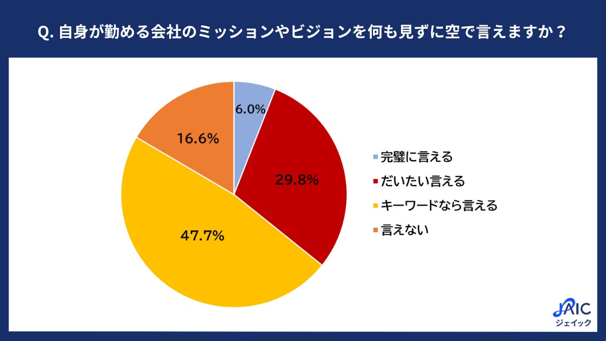 20代正社員の「ミッション浸透度」について調査