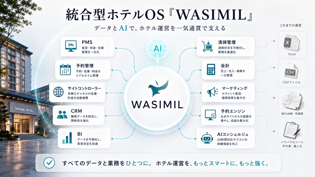 ホテルOSシステムWASIMIL(ワシミル)を提供する株式会社AZOOが、シリーズAにて累計4.9億円を調達。WASIMILのAIエージェント化を加速し、AI活用による新しい宿泊運営モデルの構築へ