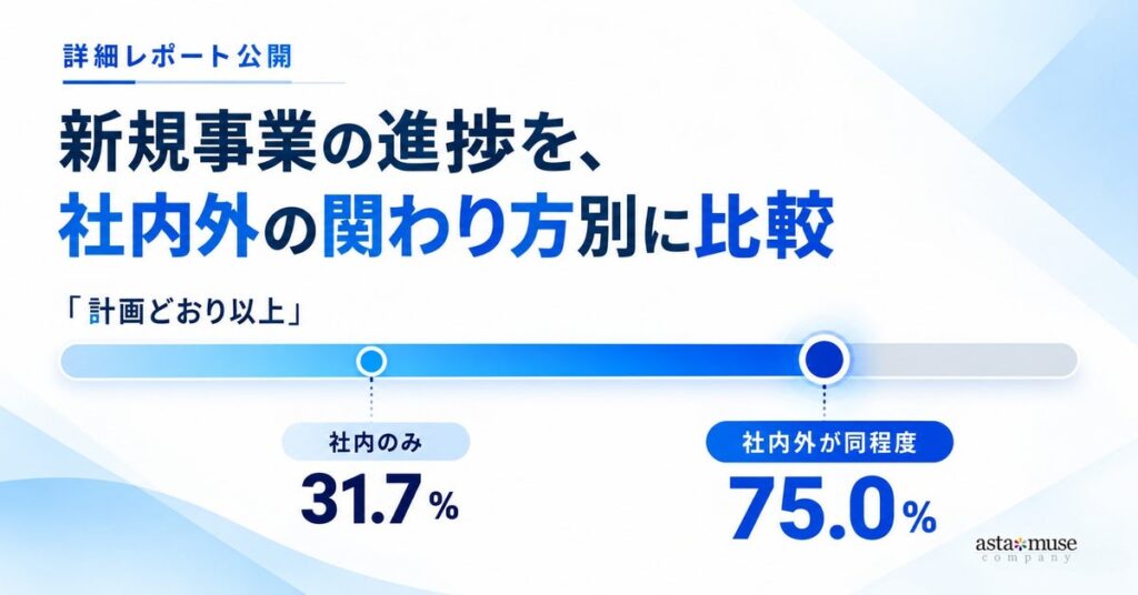 【新規事業・イノベーション関与者300名へのアンケート調査公開】新規事業、社内だけの推進や外部への大きな依存では約6～7割が「計画どおりに進まず」と回答