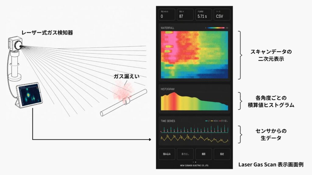 新コスモス電機 レーザー式ガス検知器による漏えい監視システム「Laser Gas Scan」を開発しました