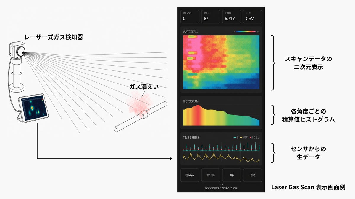 新コスモス電機 レーザー式ガス検知器による漏えい監視システム「Laser Gas Scan」を開発しました