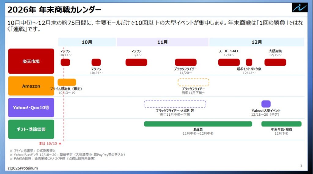 EC特化型AI実行支援ツール「ECPRO BRAIN」のProteinum、「年末商戦 準備チェックリスト18項目」を無料公開。大型イベント10回以上の連戦を、設定ミス・欠品・告知漏れなく乗り切る