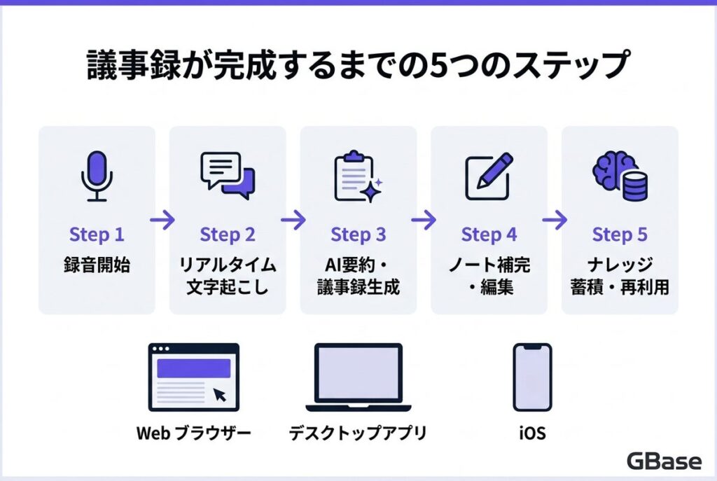 GBaseがAI議事録を強化、商談の「後処理」を30分から数分に短縮　会議をナレッジ資産に