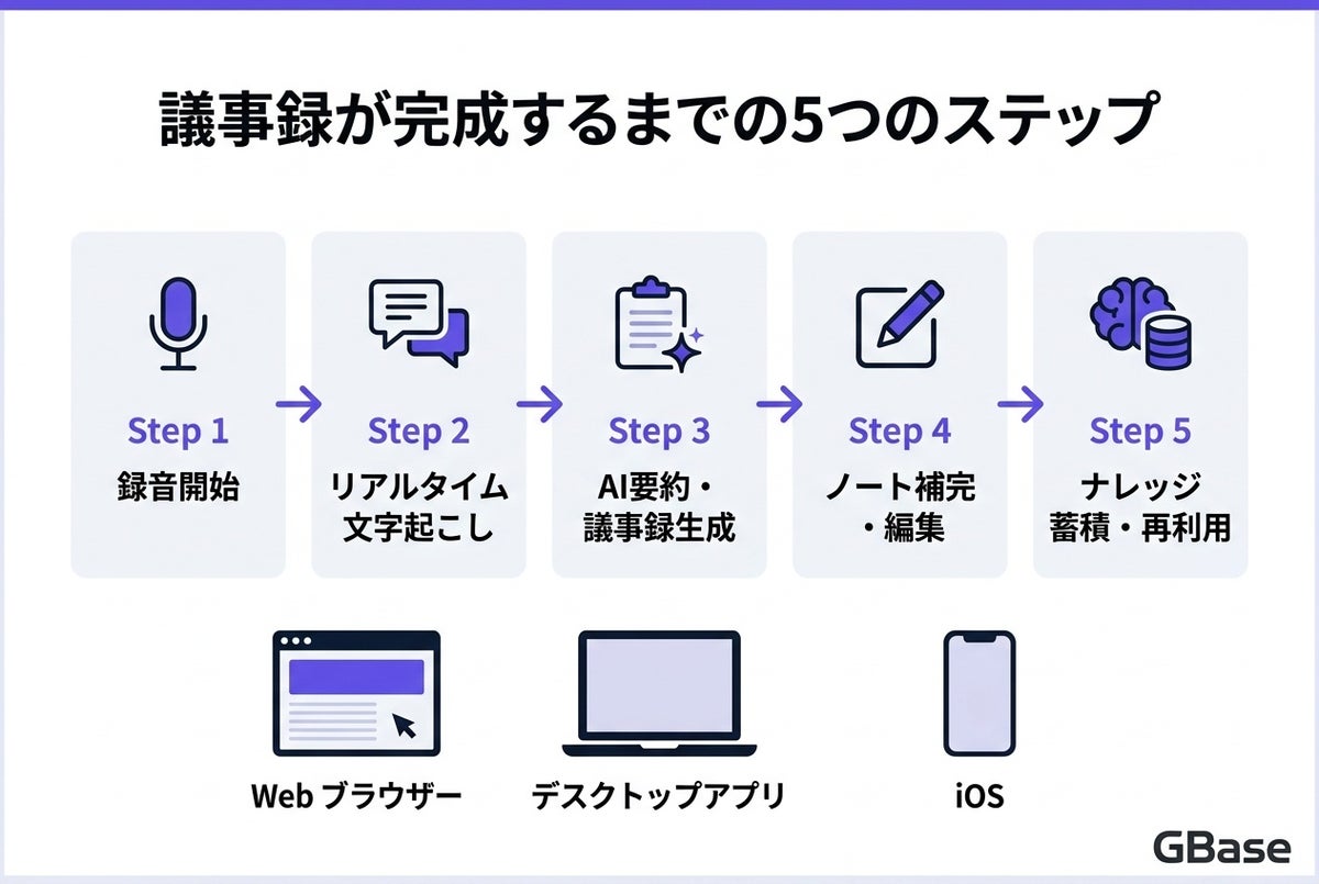 GBaseがAI議事録を強化、商談の「後処理」を30分から数分に短縮　会議をナレッジ資産に
