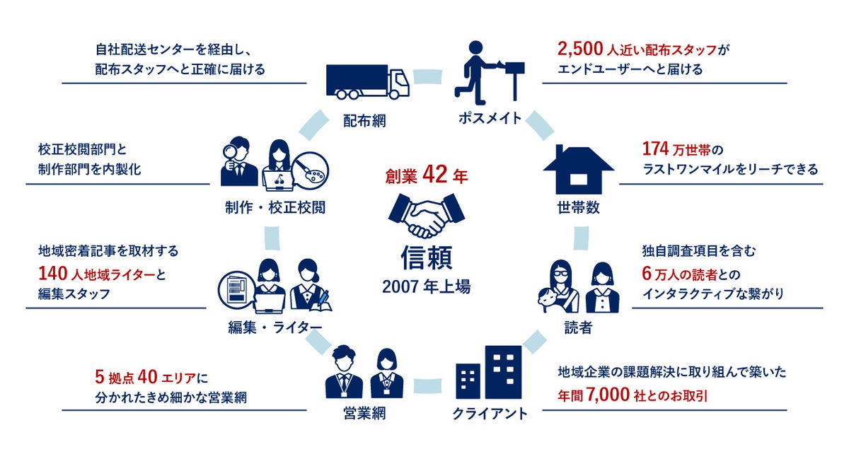 地域新聞社、全雇用形態を対象に「AIエージェント利用サポート制度」を導入