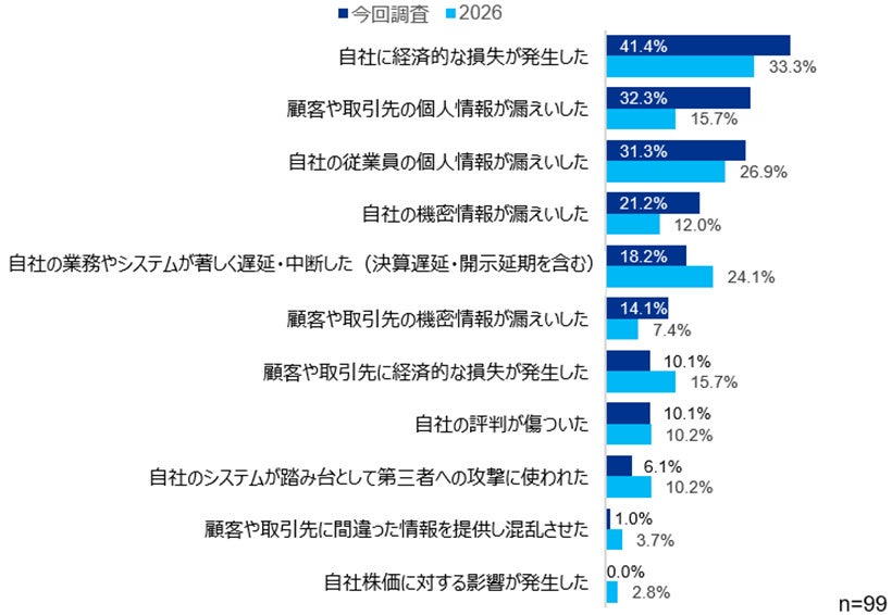 KPMGジャパン、「サイバーセキュリティサーベイ2026/27」（速報版）を発表